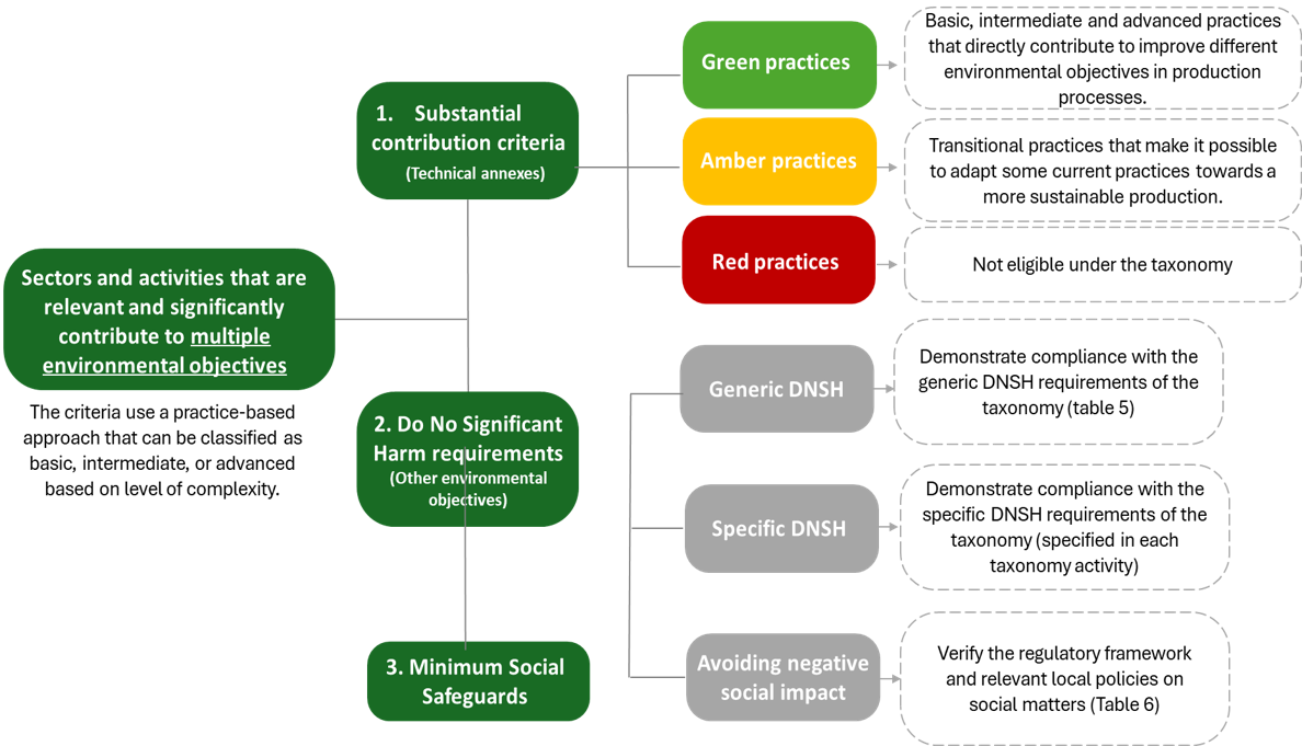Multi Environmental Objectives