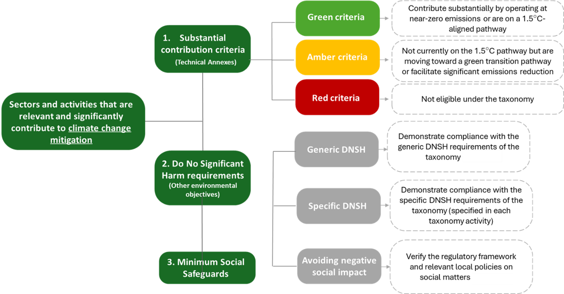 Mitigation Objectives